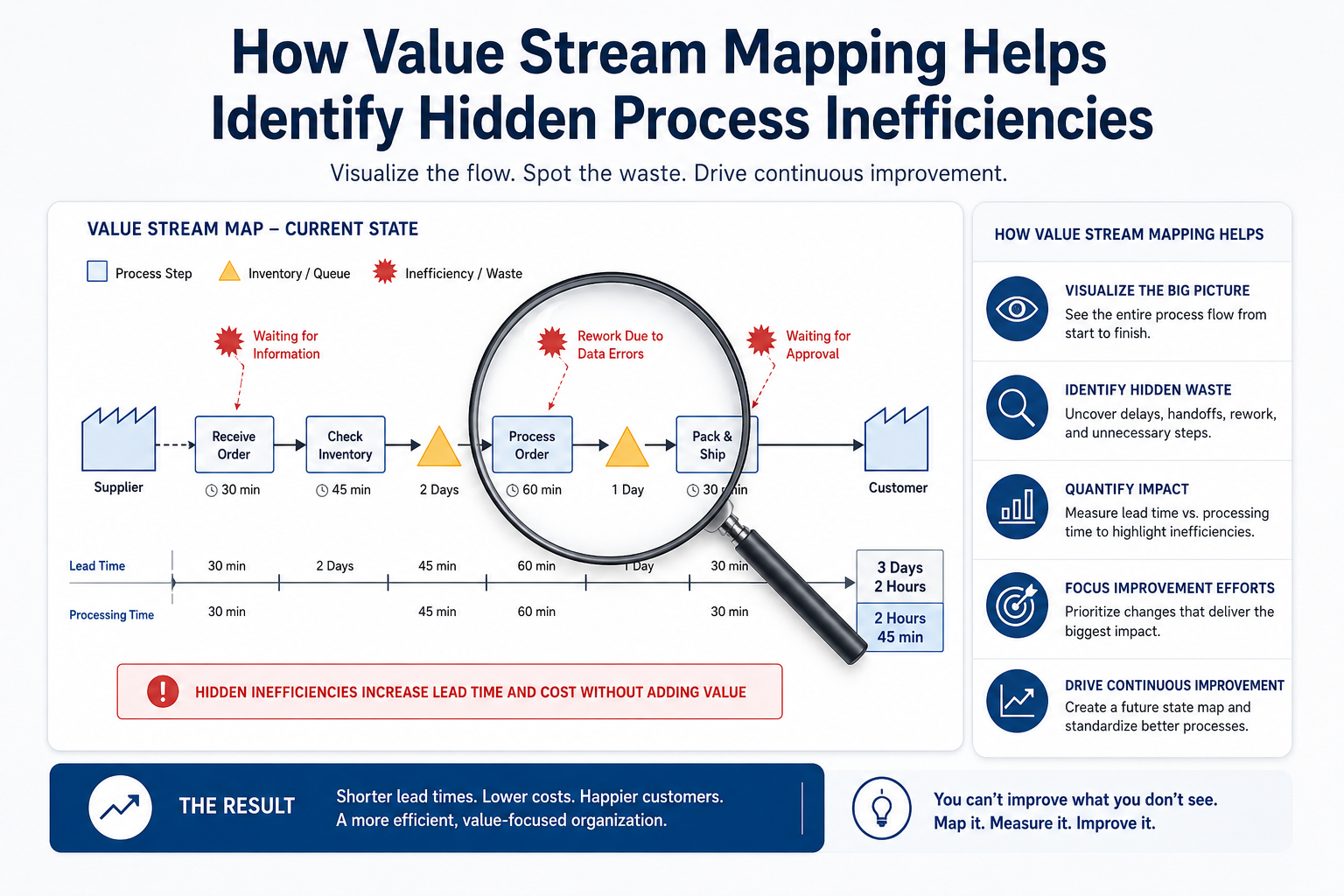 How Value Stream Mapping Helps Identify Hidden Process Inefficiencies
